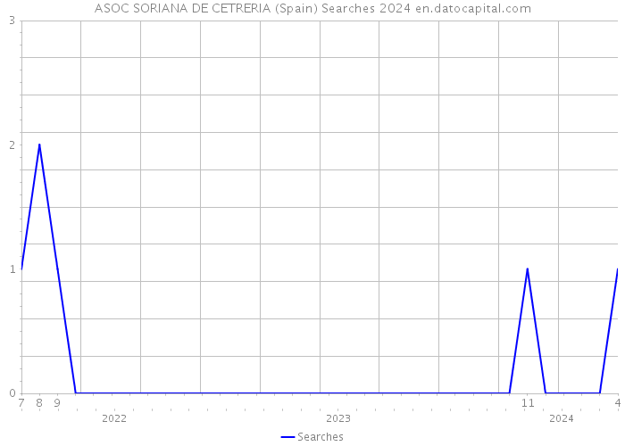 ASOC SORIANA DE CETRERIA (Spain) Searches 2024 