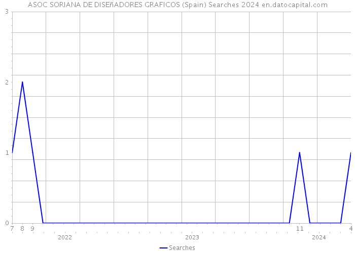 ASOC SORIANA DE DISEñADORES GRAFICOS (Spain) Searches 2024 
