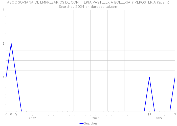 ASOC SORIANA DE EMPRESARIOS DE CONFITERIA PASTELERIA BOLLERIA Y REPOSTERIA (Spain) Searches 2024 