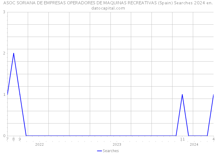 ASOC SORIANA DE EMPRESAS OPERADORES DE MAQUINAS RECREATIVAS (Spain) Searches 2024 