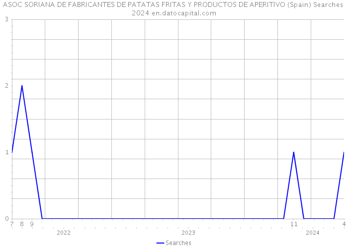 ASOC SORIANA DE FABRICANTES DE PATATAS FRITAS Y PRODUCTOS DE APERITIVO (Spain) Searches 2024 