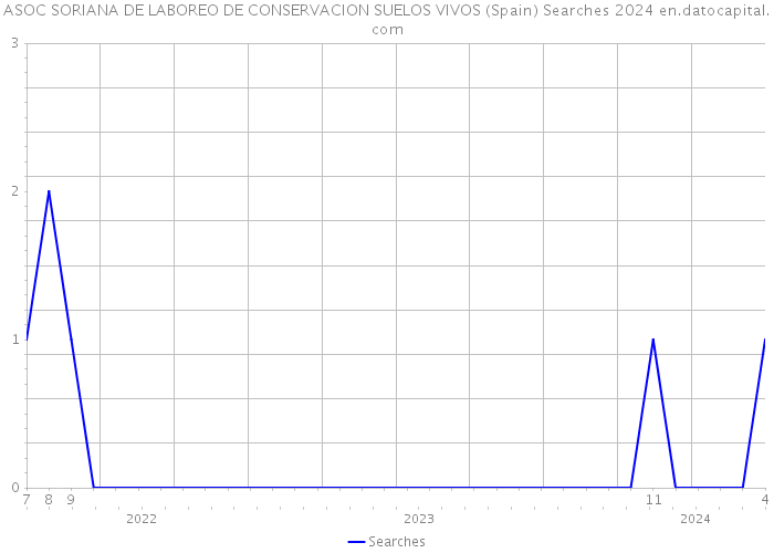 ASOC SORIANA DE LABOREO DE CONSERVACION SUELOS VIVOS (Spain) Searches 2024 