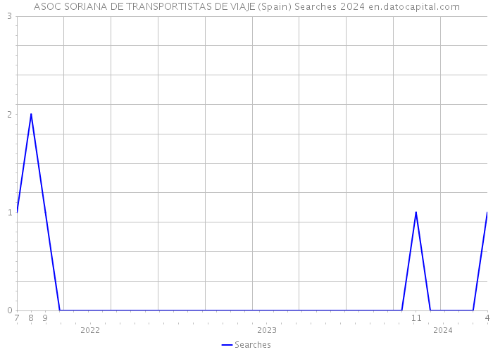 ASOC SORIANA DE TRANSPORTISTAS DE VIAJE (Spain) Searches 2024 