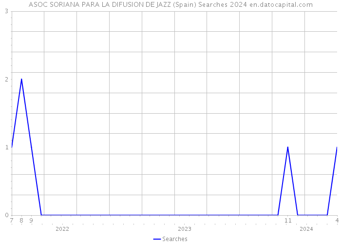 ASOC SORIANA PARA LA DIFUSION DE JAZZ (Spain) Searches 2024 