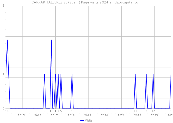 CARPAR TALLERES SL (Spain) Page visits 2024 