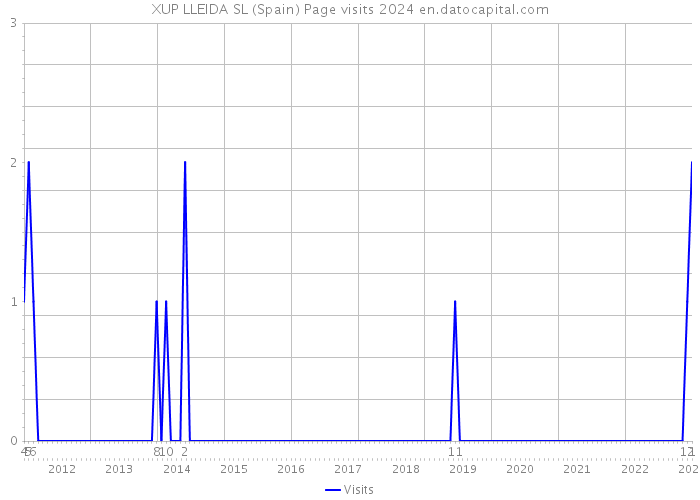 XUP LLEIDA SL (Spain) Page visits 2024 