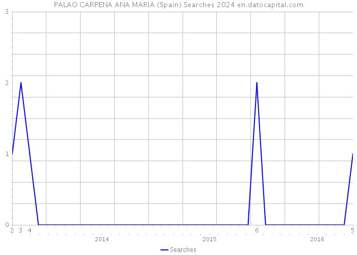 PALAO CARPENA ANA MARIA (Spain) Searches 2024 