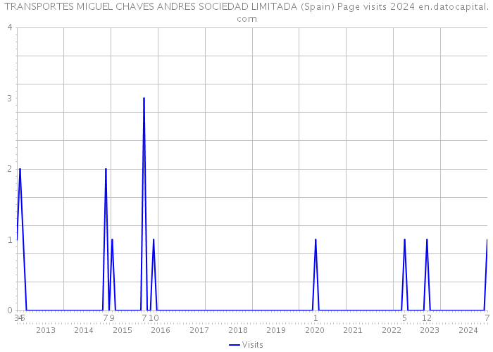 TRANSPORTES MIGUEL CHAVES ANDRES SOCIEDAD LIMITADA (Spain) Page visits 2024 