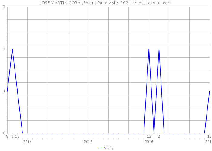 JOSE MARTIN CORA (Spain) Page visits 2024 