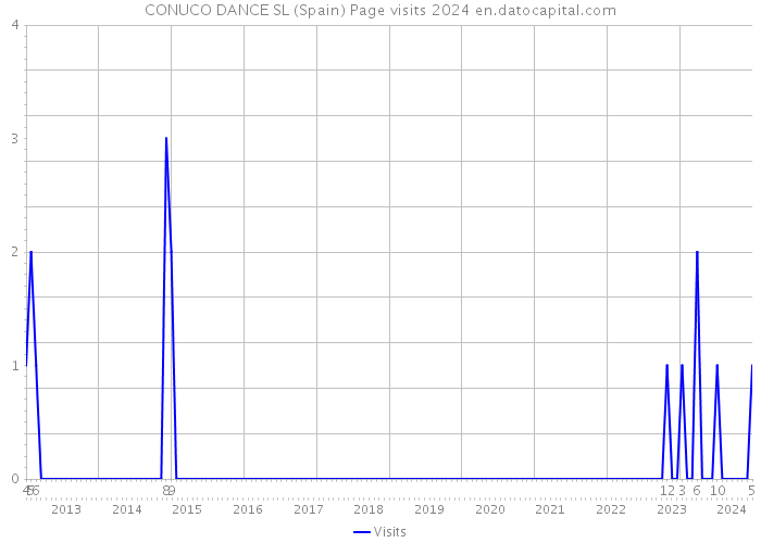 CONUCO DANCE SL (Spain) Page visits 2024 