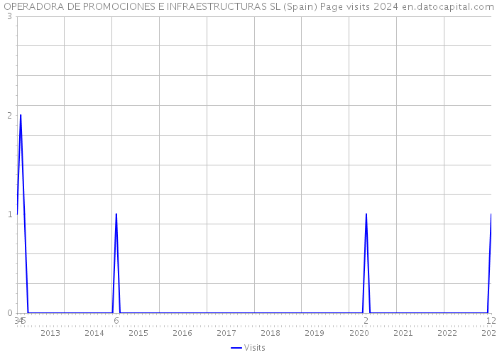 OPERADORA DE PROMOCIONES E INFRAESTRUCTURAS SL (Spain) Page visits 2024 