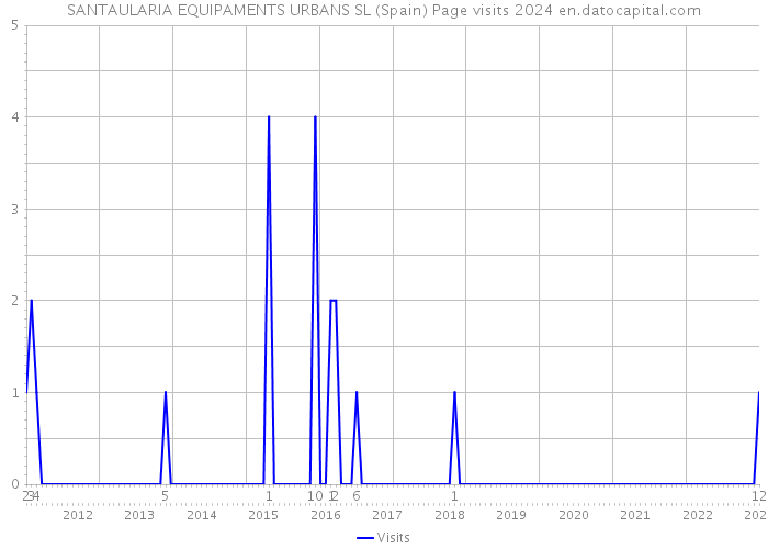 SANTAULARIA EQUIPAMENTS URBANS SL (Spain) Page visits 2024 