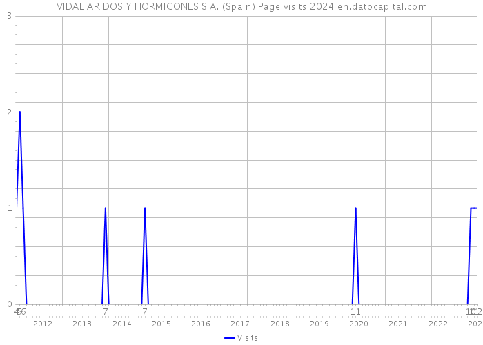 VIDAL ARIDOS Y HORMIGONES S.A. (Spain) Page visits 2024 