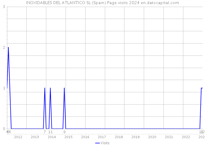 INOXIDABLES DEL ATLANTICO SL (Spain) Page visits 2024 