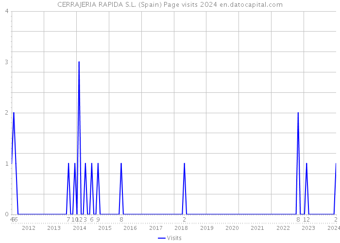 CERRAJERIA RAPIDA S.L. (Spain) Page visits 2024 