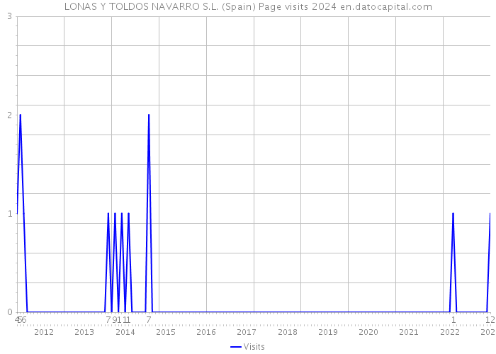 LONAS Y TOLDOS NAVARRO S.L. (Spain) Page visits 2024 