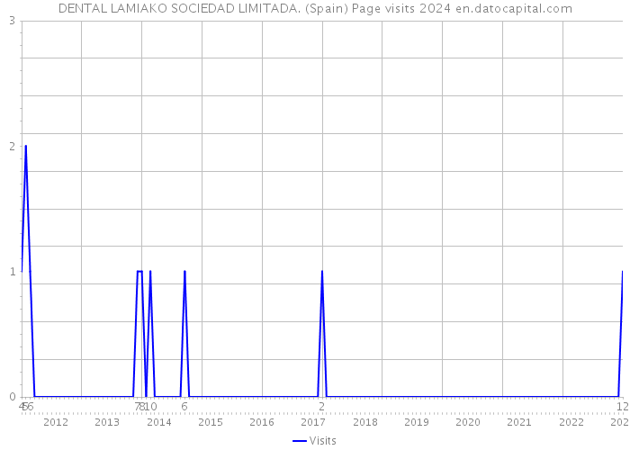 DENTAL LAMIAKO SOCIEDAD LIMITADA. (Spain) Page visits 2024 