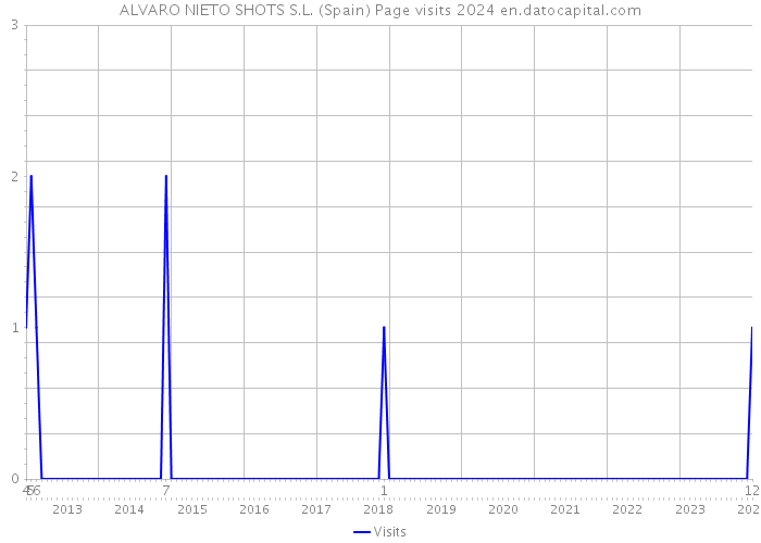 ALVARO NIETO SHOTS S.L. (Spain) Page visits 2024 