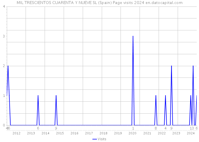 MIL TRESCIENTOS CUARENTA Y NUEVE SL (Spain) Page visits 2024 