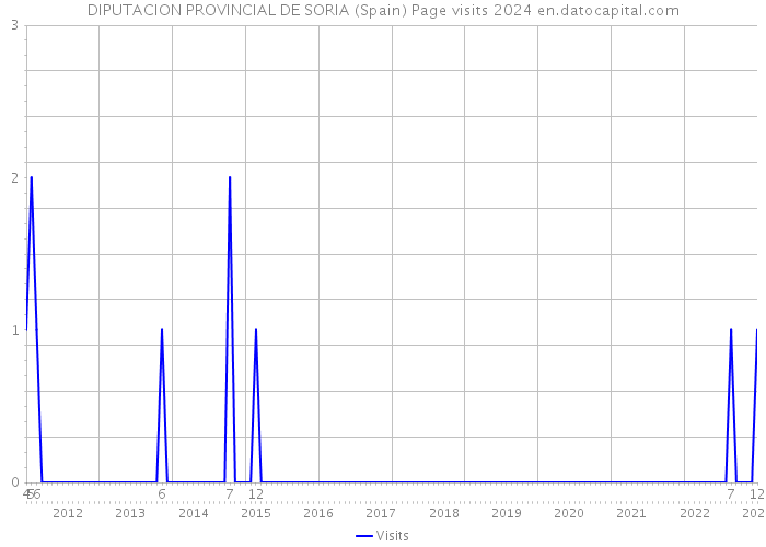 DIPUTACION PROVINCIAL DE SORIA (Spain) Page visits 2024 
