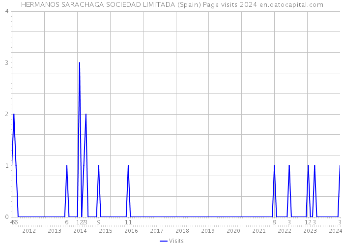 HERMANOS SARACHAGA SOCIEDAD LIMITADA (Spain) Page visits 2024 