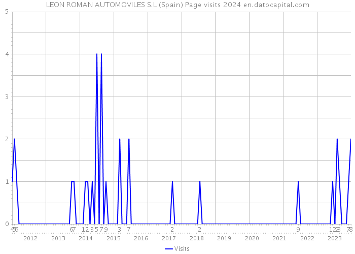 LEON ROMAN AUTOMOVILES S.L (Spain) Page visits 2024 