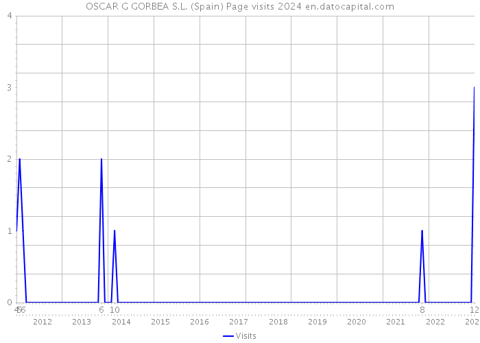 OSCAR G GORBEA S.L. (Spain) Page visits 2024 