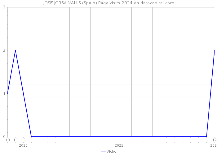 JOSE JORBA VALLS (Spain) Page visits 2024 