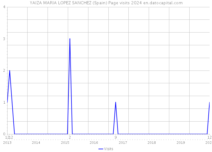 YAIZA MARIA LOPEZ SANCHEZ (Spain) Page visits 2024 