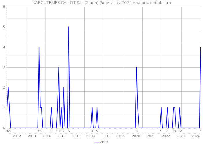 XARCUTERIES GALIOT S.L. (Spain) Page visits 2024 