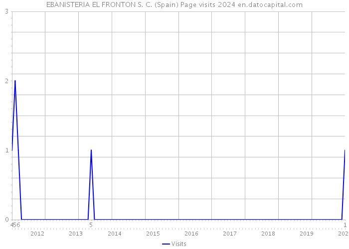EBANISTERIA EL FRONTON S. C. (Spain) Page visits 2024 