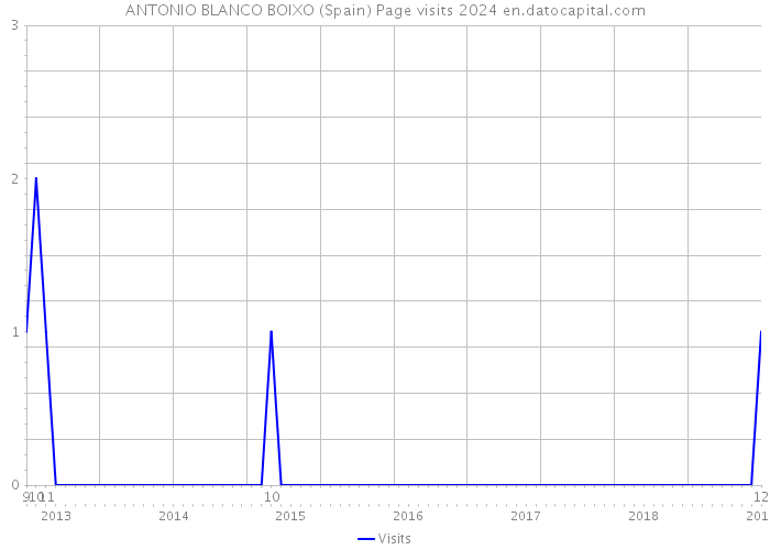 ANTONIO BLANCO BOIXO (Spain) Page visits 2024 