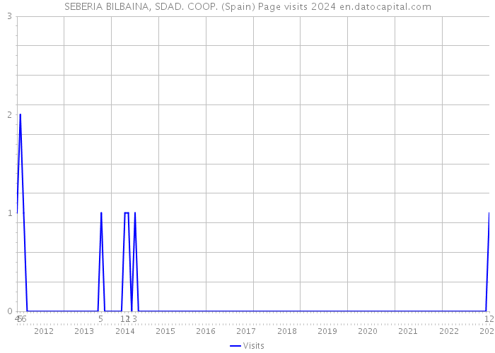 SEBERIA BILBAINA, SDAD. COOP. (Spain) Page visits 2024 