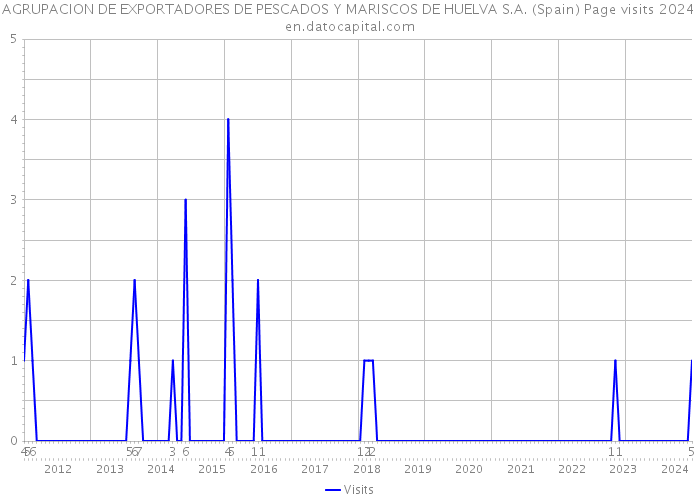 AGRUPACION DE EXPORTADORES DE PESCADOS Y MARISCOS DE HUELVA S.A. (Spain) Page visits 2024 