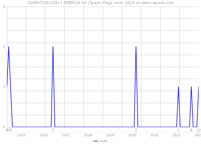 CLIMATIZACION Y ENERGIA SA (Spain) Page visits 2024 