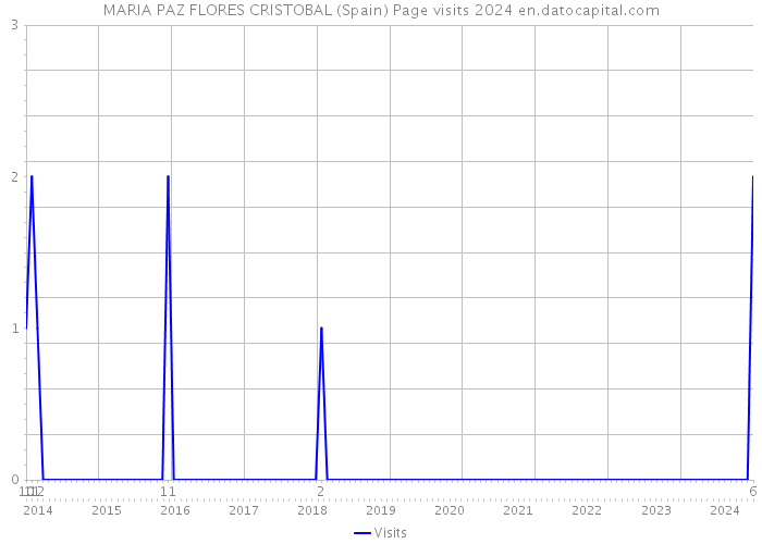 MARIA PAZ FLORES CRISTOBAL (Spain) Page visits 2024 