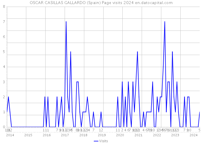 OSCAR CASILLAS GALLARDO (Spain) Page visits 2024 