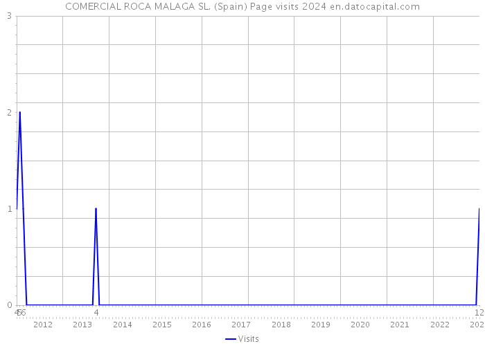 COMERCIAL ROCA MALAGA SL. (Spain) Page visits 2024 