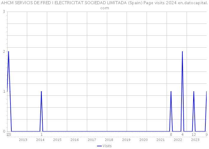 AHCM SERVICIS DE FRED I ELECTRICITAT SOCIEDAD LIMITADA (Spain) Page visits 2024 