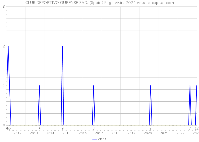 CLUB DEPORTIVO OURENSE SAD. (Spain) Page visits 2024 
