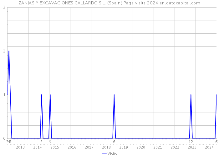 ZANJAS Y EXCAVACIONES GALLARDO S.L. (Spain) Page visits 2024 