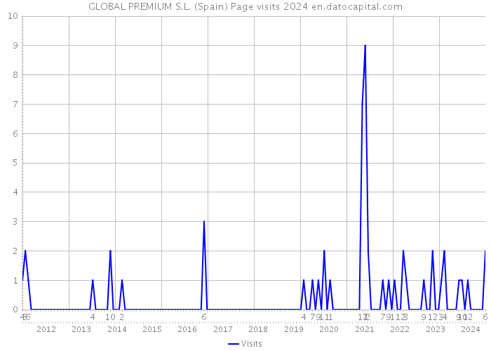 GLOBAL PREMIUM S.L. (Spain) Page visits 2024 