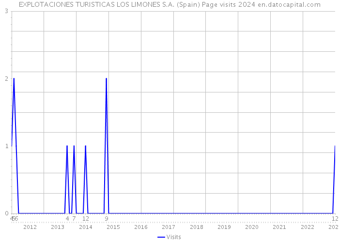 EXPLOTACIONES TURISTICAS LOS LIMONES S.A. (Spain) Page visits 2024 