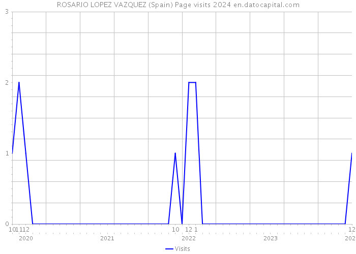 ROSARIO LOPEZ VAZQUEZ (Spain) Page visits 2024 