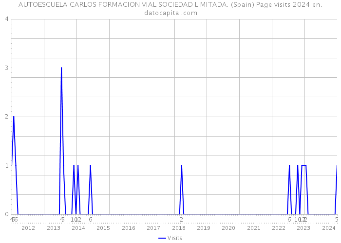 AUTOESCUELA CARLOS FORMACION VIAL SOCIEDAD LIMITADA. (Spain) Page visits 2024 