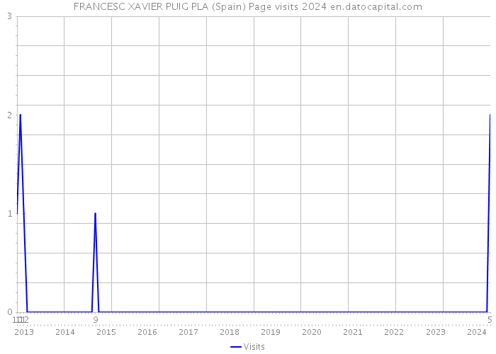 FRANCESC XAVIER PUIG PLA (Spain) Page visits 2024 
