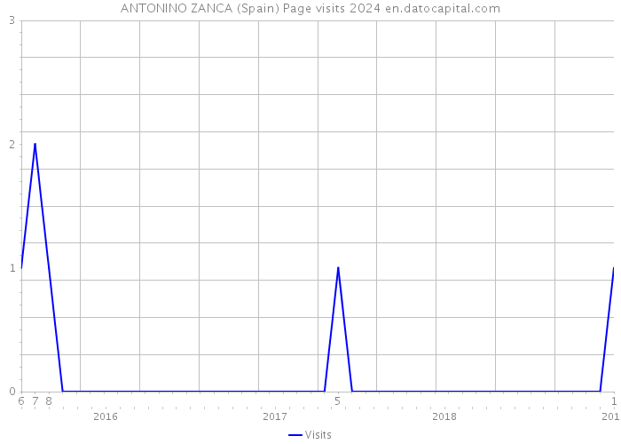 ANTONINO ZANCA (Spain) Page visits 2024 