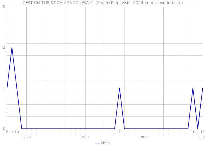 GESTION TURISTICA ARAGONESA SL (Spain) Page visits 2024 