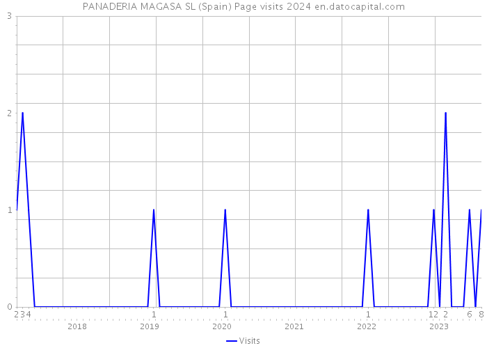 PANADERIA MAGASA SL (Spain) Page visits 2024 