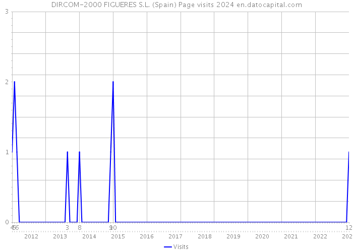 DIRCOM-2000 FIGUERES S.L. (Spain) Page visits 2024 